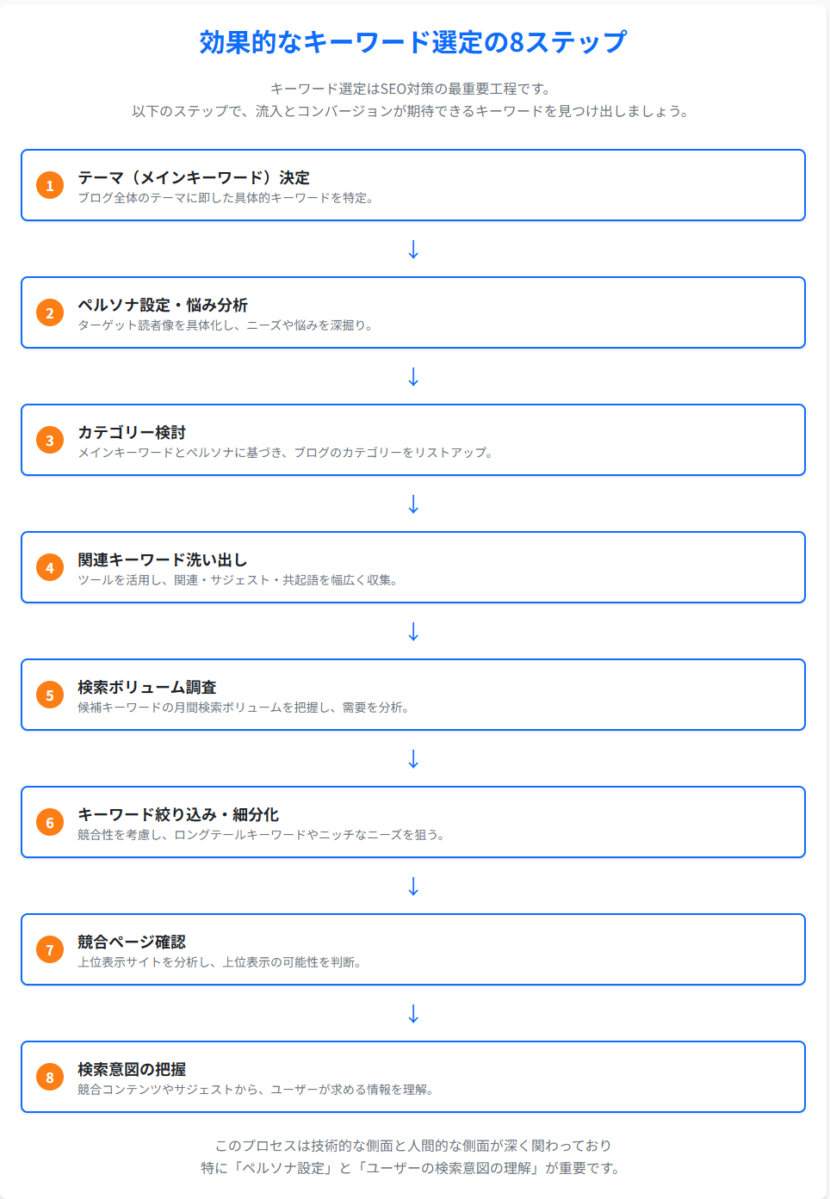 効果的なキーワード選定の8ステップ