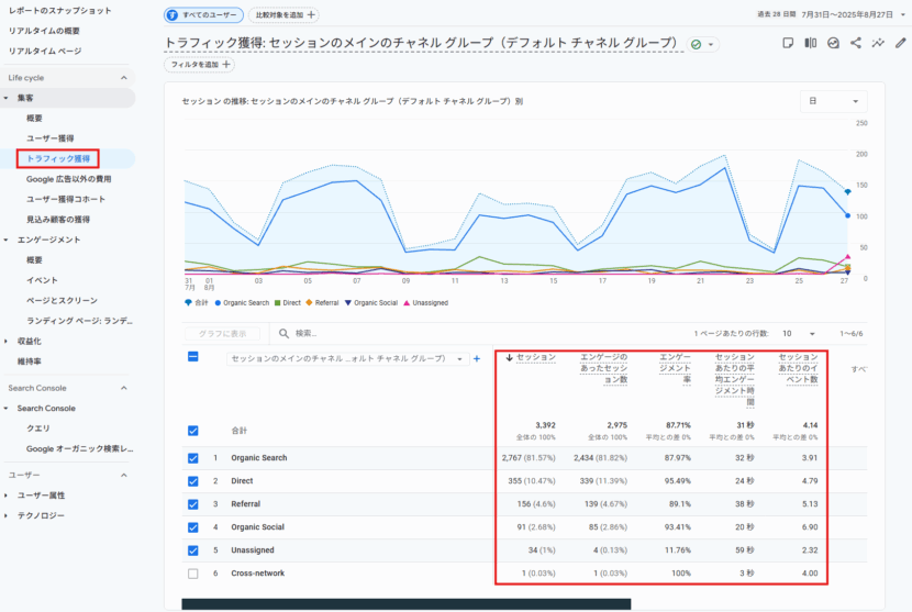 GA4の「集客 > トラフィック獲得」レポートの例