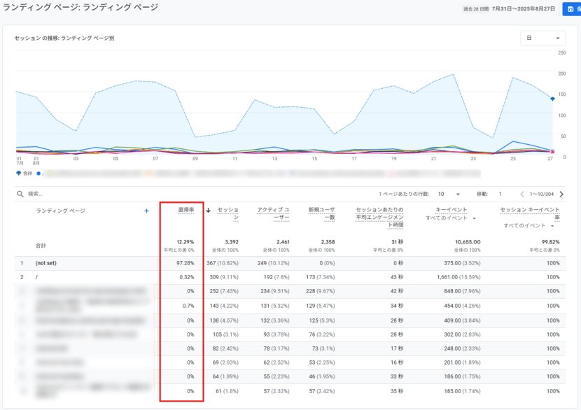 GA4のランディングページレポートに直帰率を追加表示した例
