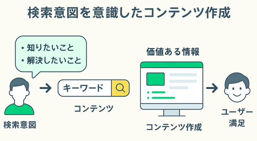 検索意図を意識したコンテンツ作成