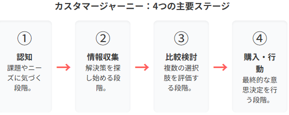 カスタマージャーニーで「導線の設計図」を描く