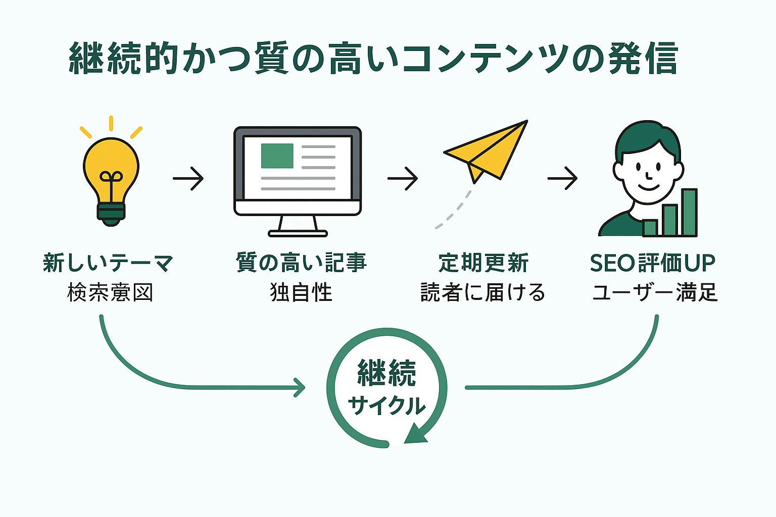 継続的かつ質の高いコンテンツの発信