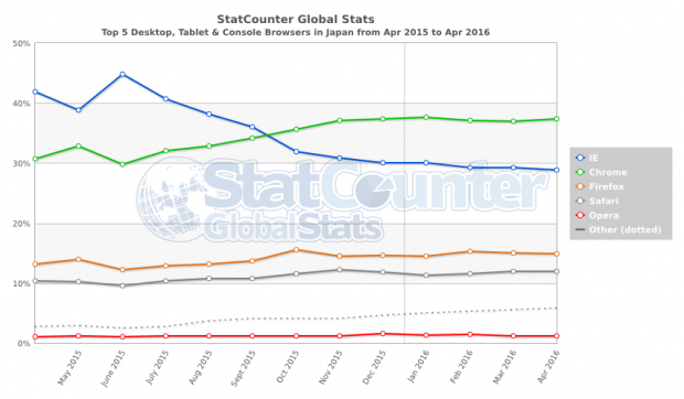 StatCounter-browser-JP-monthly-201504-201604