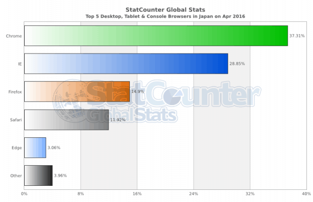 StatCounter-browser-JP-monthly-201604-201604-bar